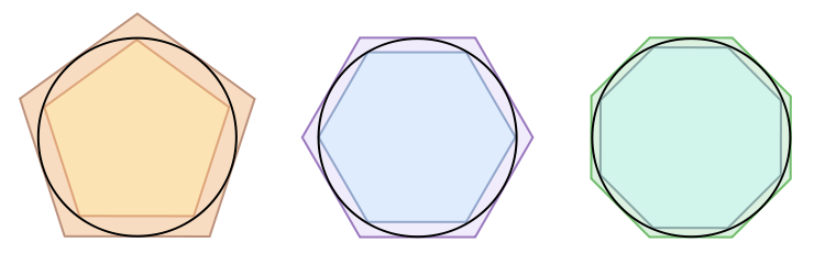 Archimedes method