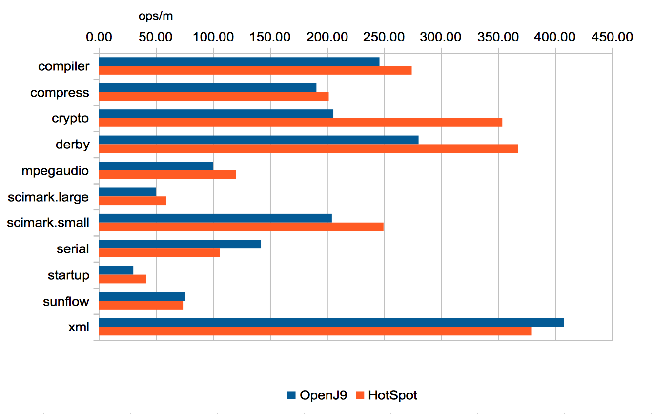 Chart with SPECjvm2008 results