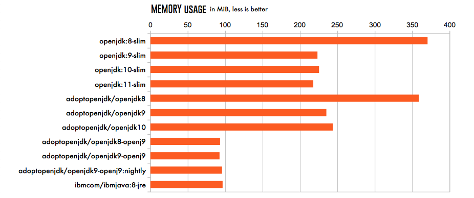 Chart with memory usage per Docker Image